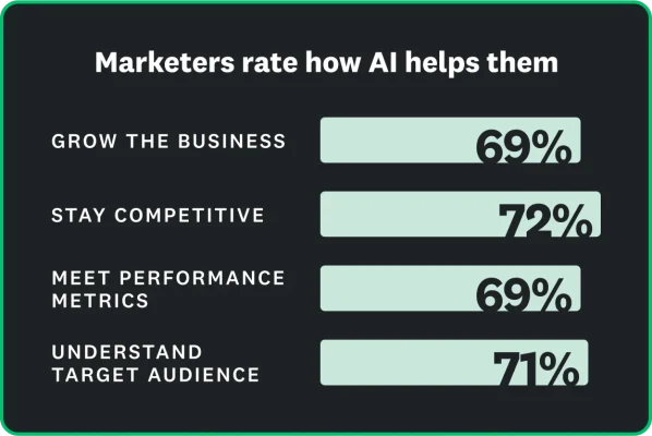 Marketers rate AI as helpful, with 69% to 71% of them using AI to grow their business, stay competitive, meet performance metrics and understand their target audience