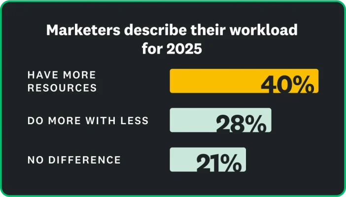 40% of marketers say they have more resources; 28% say they do more with less; and 21% say there is no difference