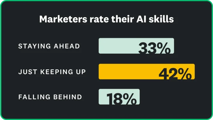 Marketers rate themselves and say 31% are staying ahead of AI, 42% are just keeping up and 18% are falling behind