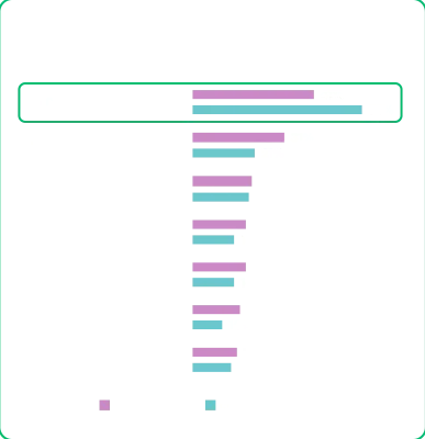 A bar graph showing that 55% of consumers prefer to hear from industry experts about brand endorsements compared to 41% of marketers, while 31% of marketers prefer to hear from influencers compared to 21% of consumers.
