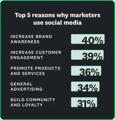 The top five reasons why marketers use social media: 40% for increased brand awareness; 39% for increased customer engagement; 36% for promoting products and services; 34% for general advertising; and 31% for building community and loyalty