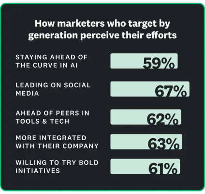 59% of marketers say they are staying ahead of the curve in AI; 67% say they are leading in terms of social media; 62% claim they are ahead of their peers in terms of tools and tech; 63% are more integrated with their company; and 61% are willing to try bold initiatives