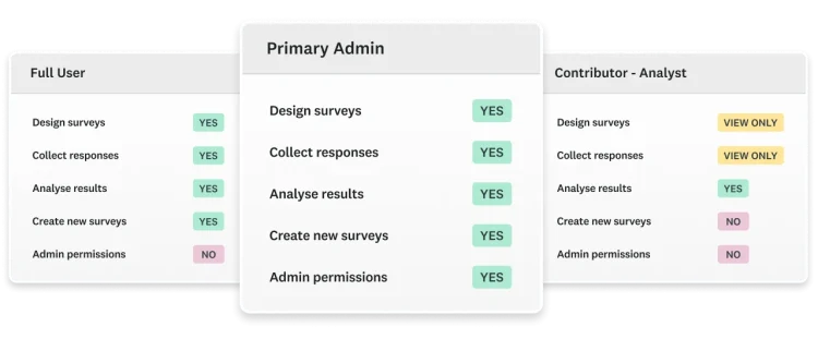 Screenshots of different permissions for different user types in SurveyMonkey