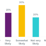 chart of sample Likert scale responses