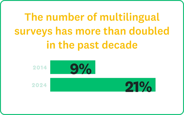 The number of multilingual surveys has more than doubled in the past decade, from 9% in 2014 to 21% in 2024