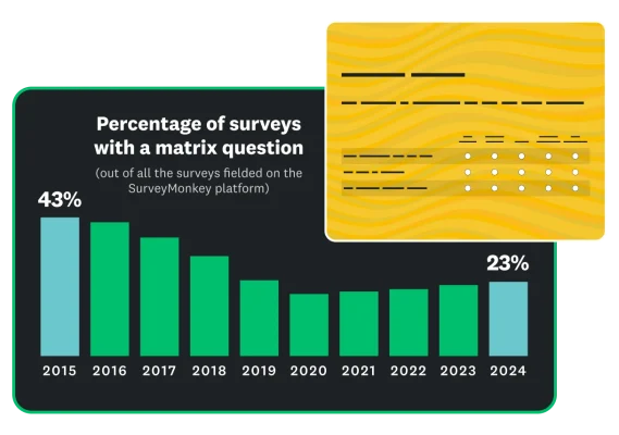 A bar graph showing the percentage of SurveyMonkey surveys that have a matrix question by year, ranging from 43% in 2015 to 23% in 2024