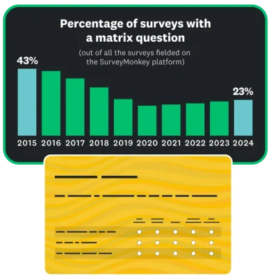 A bar graph showing the percentage of SurveyMonkey surveys that have a matrix question by year, ranging from 43% in 2015 to 23% in 2024