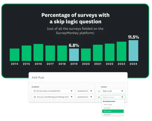 A bar graph showing the percentage of SurveyMonkey surveys that have a skip question by year, revealing an increase from 6.8% in 2019 to 11.5% in 2024