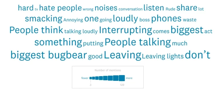 Word cloud showing the most common bugbears among our respondents.