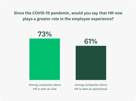 A bar graph showing: Since the COVID-19 pandemic, the number of HR pros who say they play a larger role in the employee experience has been far higher in organisations where leadership recognises HR as vital (73%) and lower in those that do not (61%).
