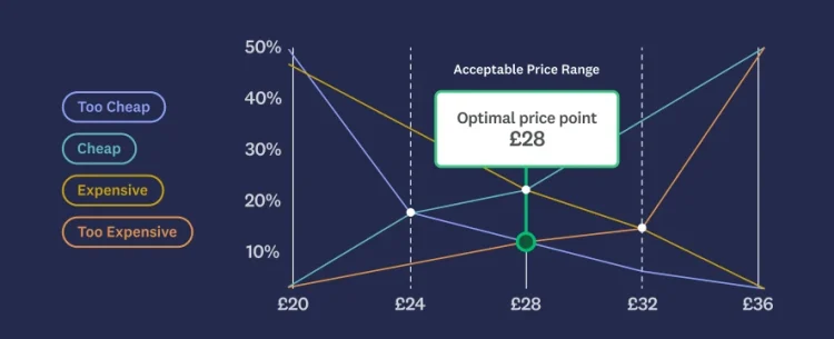 Chart showing optimal price point is $28, with an acceptable price range of $24-32