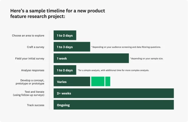 Product development timeline