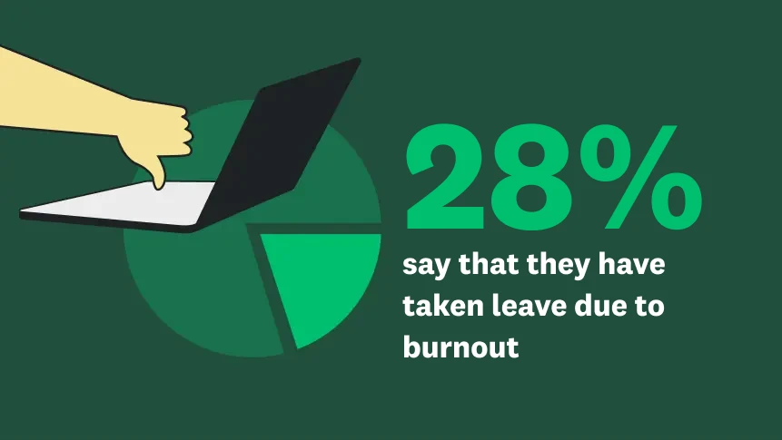 A pie chart with a hand giving a thumbs-down and the text “28% say that they have taken leave due to burnout”.