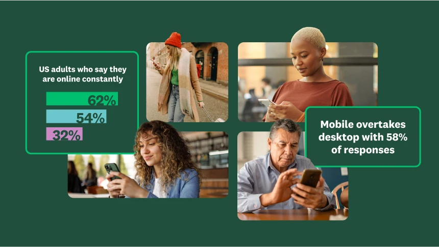 Photos of different people looking at phone screens with a bar graph showing the percentage of US adults who say they are online constantly, broken down by age demographic and a stat saying mobile overtakes desktop with 58% of responses