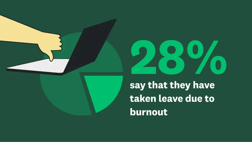 28% say that they have taken leave due to burnout