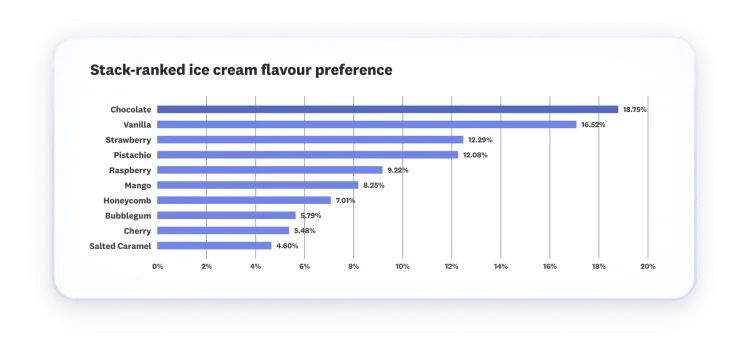 A screenshot of bar chart-format MaxDiff analysis results showing stacked-ranked ice cream flavour preference rankings