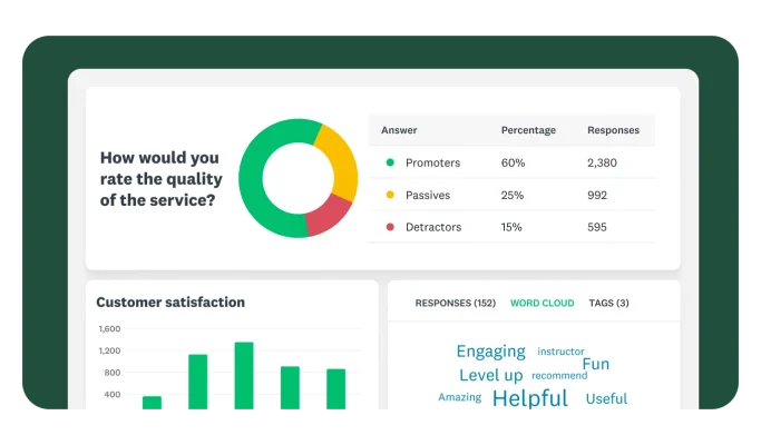 A dashboard showing some survey results. A doughnut chart displays responses for the question “How would you rate the quality of the service?”, breaking the results down into ‘Promoters’, ‘Passives’ and ‘Detractors’. Below, there is a bar chart for "Customer satisfaction" and a word cloud of key feedback words like "Helpful" and "Engaging."