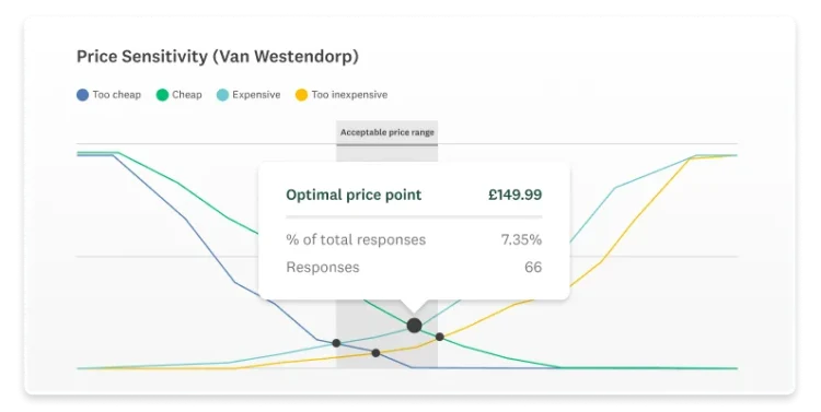 A screenshot of the Van Westendorp SurveyMonkey market research solution