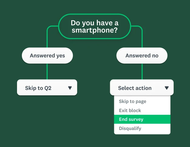 Advanced survey logic flowchart where ‘No’ answer to smartphone question opens dropdown with skip to page, end survey or disqualify options
