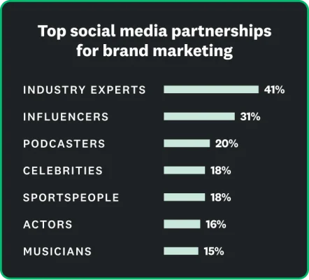 The top social media partnerships for brand marketing include industry experts at 41%, influencers at 31%, podcasters at 20%, celebrities and sportspeople at 18%, actors at 16% and musicians at 15%