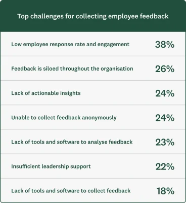 A chart showing the top challenges for collecting employee feedback