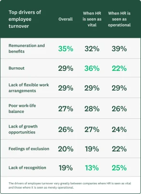 A chart showing the top drivers of employee turnover: remuneration and benefits, burnout, poor work-life balance, feelings of exclusion, lack of recognition, lack of growth opportunities, lack of flexible work arrangements
