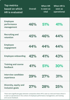 Chart showing top metrics HR is evaluated on