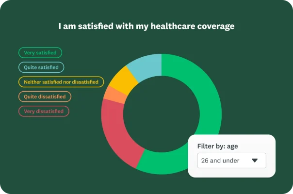 A pie chart illustrating satisfaction with healthcare coverage, with differently coloured slices representing ‘Very satisfied’, ‘Somewhat satisfied’, ‘Neither satisfied nor dissatisfied’, ‘Somewhat dissatisfied’ and ‘Very dissatisfied’. A filter box allows the user to filter results according to age.