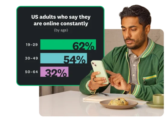 A bar graph showing that 32% to 62% of U.S. adults say they are online constantly
