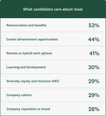 A chart showing what candidates care about most