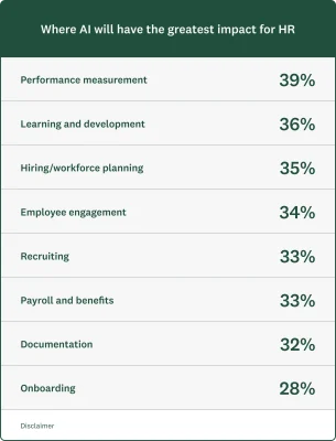 A chart showing where AI will have the greatest impact for HR