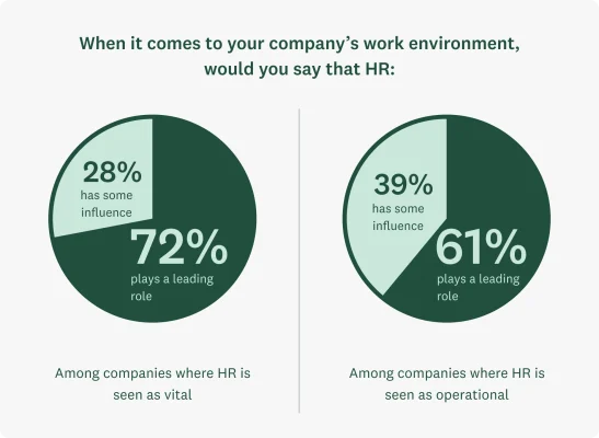 A pie chart showing: At the companies where HR is seen as vital, 72% say that HR plays a leading role in shaping the work environment, compared to 61% at companies where HR is seen as merely operational.