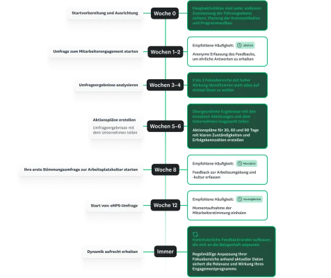 Infografik einer auf 90 Tage ausgelegten Roadmap mit Schritten für jede Woche zum Senden von Umfragen, Analysen und weiteren Schritten