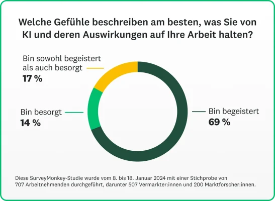 Kreisdiagramm, das zeigt, wie Marketingprofis über die KI und deren Auswirkung auf ihre Jobs denken