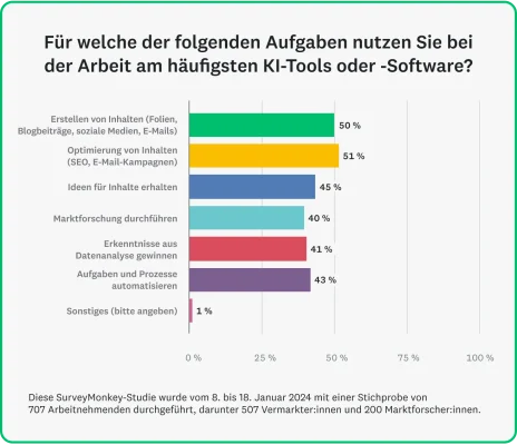 Balkendiagramm, das zeigt, wie Marketingfachleute KI-Lösungen und -Tools einsetzen.