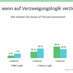 Verzerrung bei Verzicht auf Verzweigungslogik