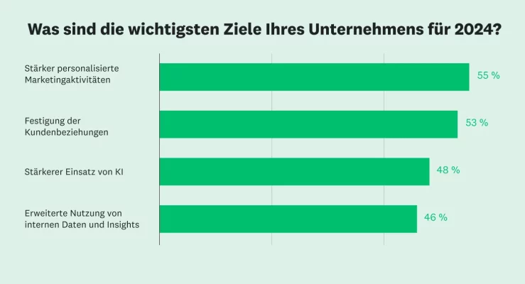 Marketingziele für 2024