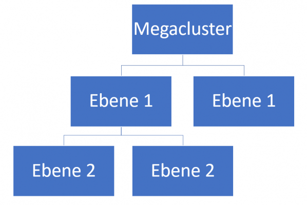Hierarchische Clusteranalyse: Dendrogramm