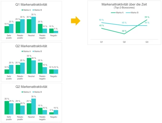 Ermitteln von Datentrends mithilfe des Top-2-Boxscore