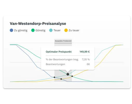 Screenshot eines SurveyMonkey-Dashboards der Van-Westendorp-Preisanalyse. Der optimale Preispunkt liegt hier bei 149,99 Euro und basiert auf 66 Beantwortungen.