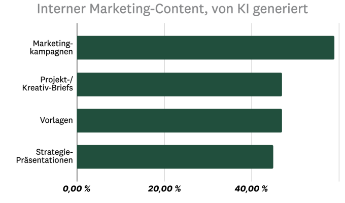 Content-Typen, die von Marketingfachleuten mit KI erstellt werden