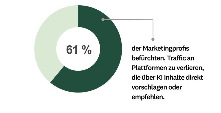 Besorgnisgrad von Marketingprofis im Hinblick auf Auswirkungen der KI auf SEO