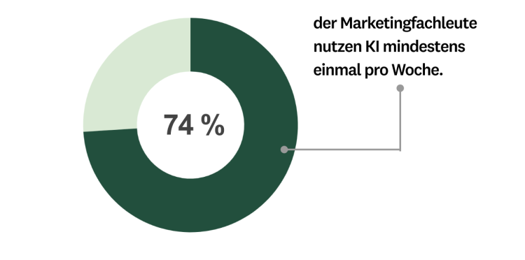 Nutzungsgrad der KI durch Marketingfachleute