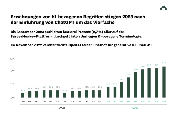 Erwähnungen von KI vervierfachen sich in Umfragen im Jahr 2023