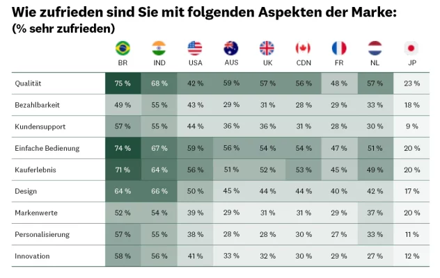 Schlüsselfaktoren für den NPS und die Kundenzufriedenheit