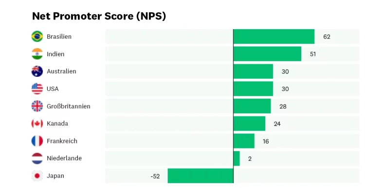 NPS-Werte weltweit