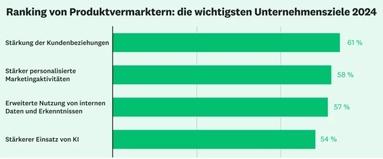 Die wichtigsten Ziele in der Produktvermarktung für 2024