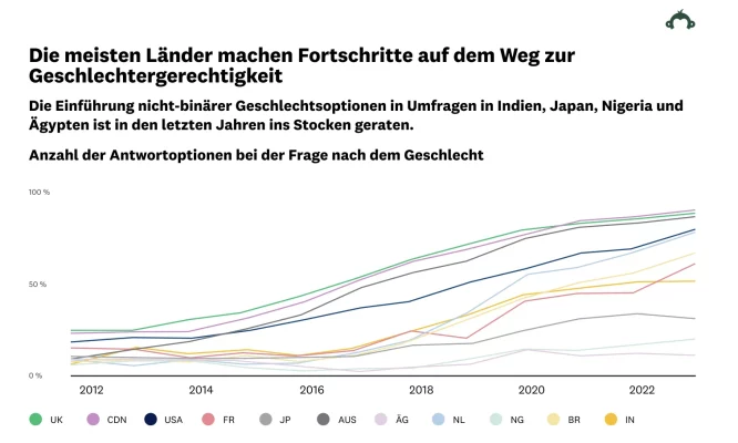 Weltweite Fortschritte bei der Einbeziehung der Geschlechter in Umfragen