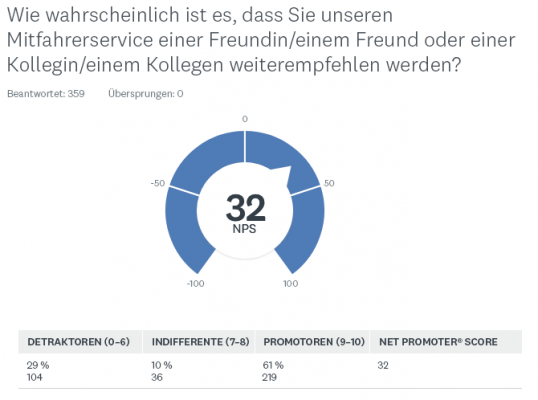 Net Promoter Score Chart