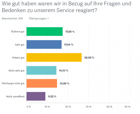 CarpoolLane: Balkendiagramm zur Zufriedenheit in Bezug auf Fragen